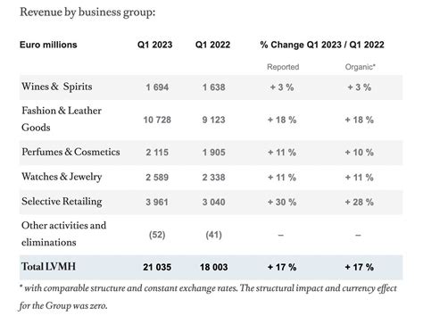 louis vuitton revenue 2020|lvmh income statement 2023.